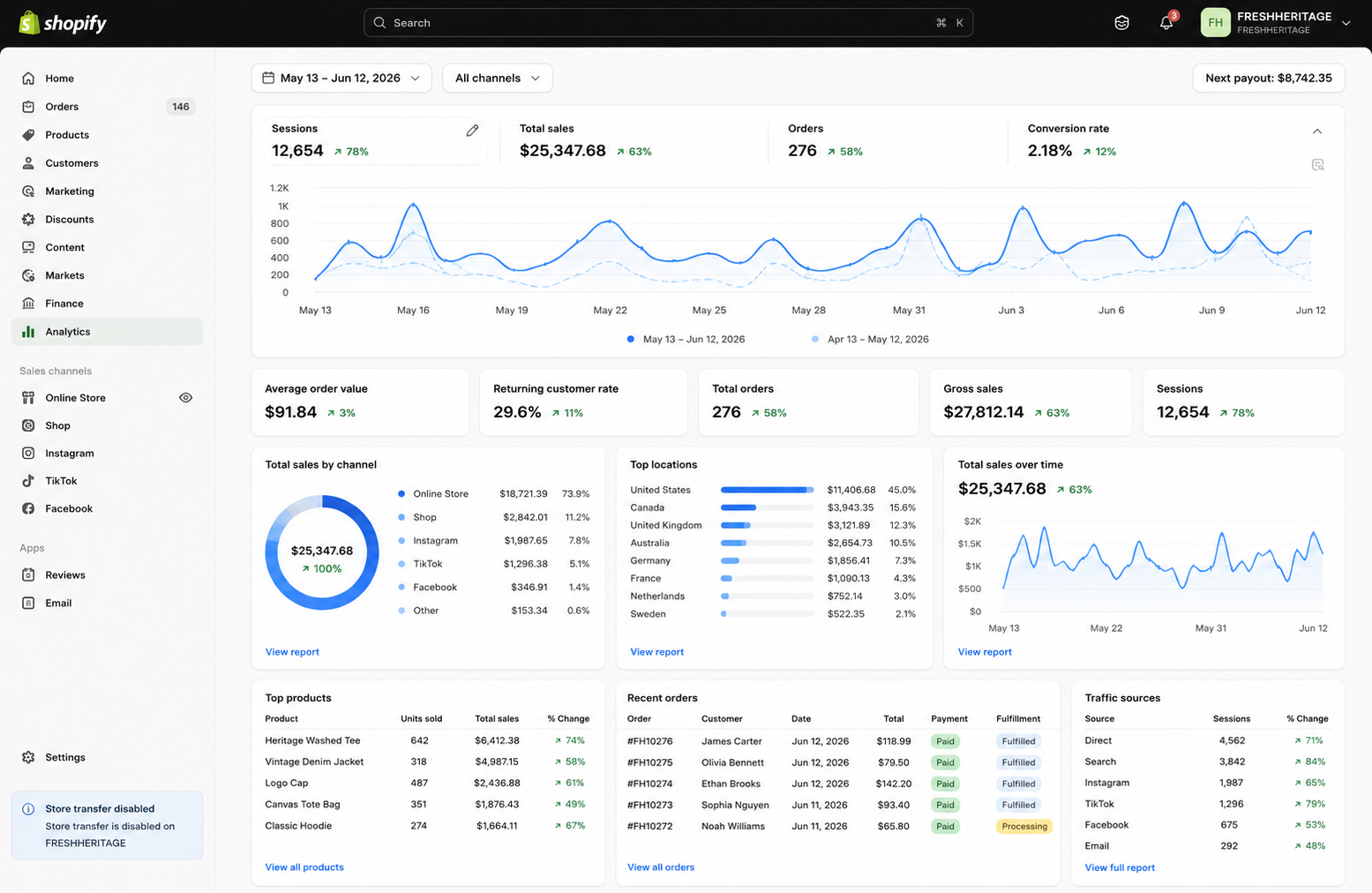 Shopify dashboard screenshot showing $25,347.68 in total sales for Fresh Heritage