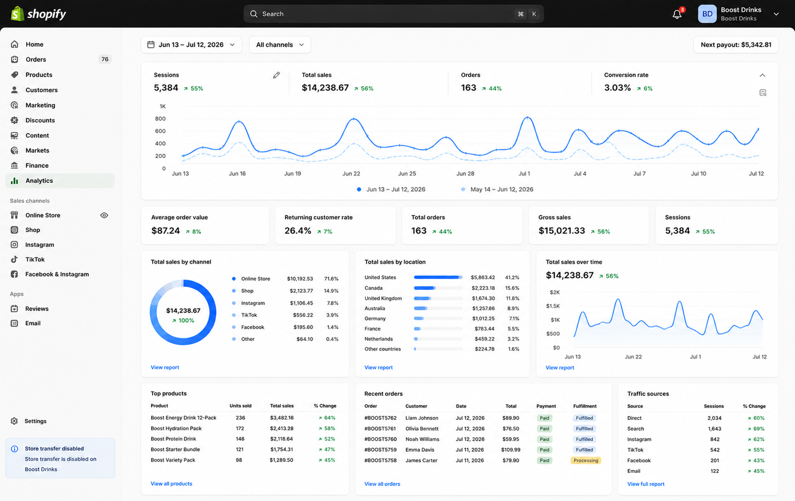 Shopify dashboard screenshot showing $14,238.67 in total sales for Boost Drinks