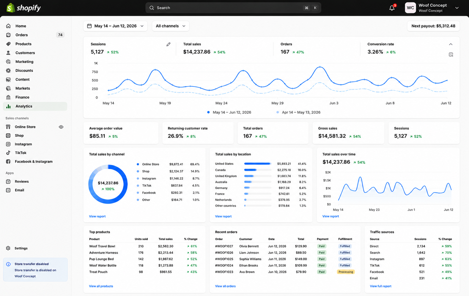 Shopify dashboard screenshot showing $14,237.86 in total sales for Woof Concept