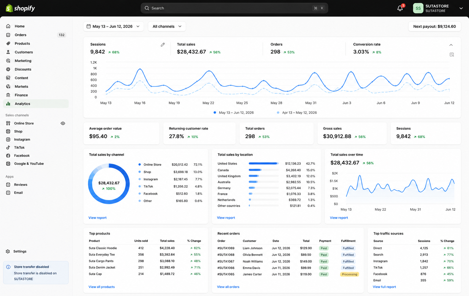 Shopify dashboard screenshot showing $28,432.67 in total sales for Suta