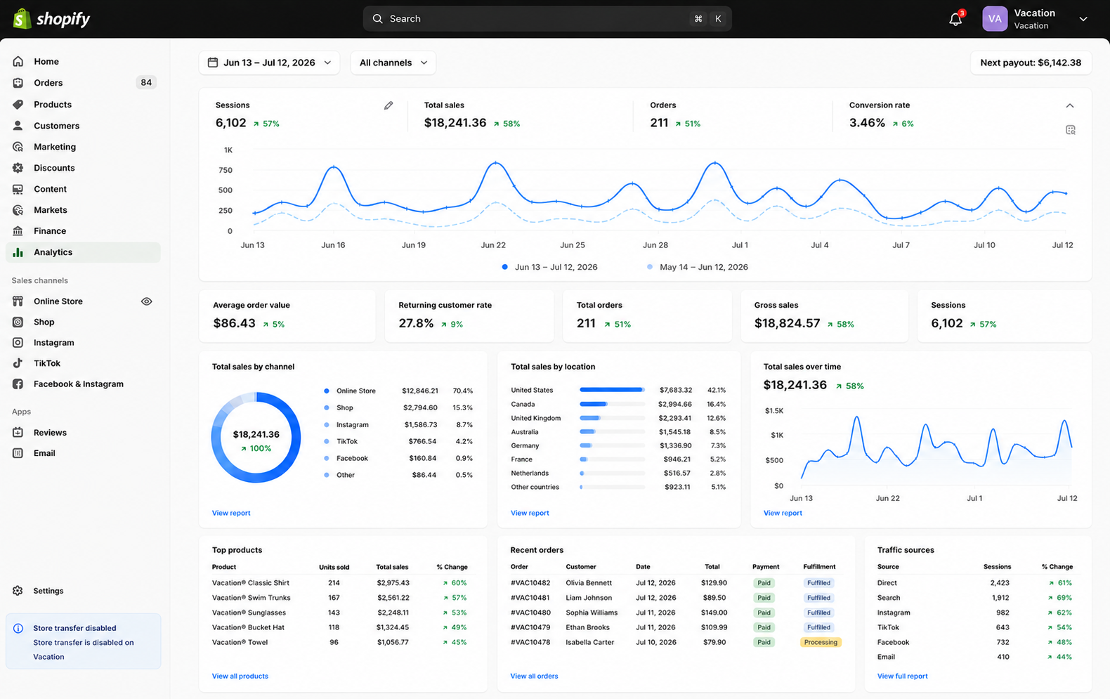 Shopify dashboard screenshot showing $18,241.36 in total sales for Vacation