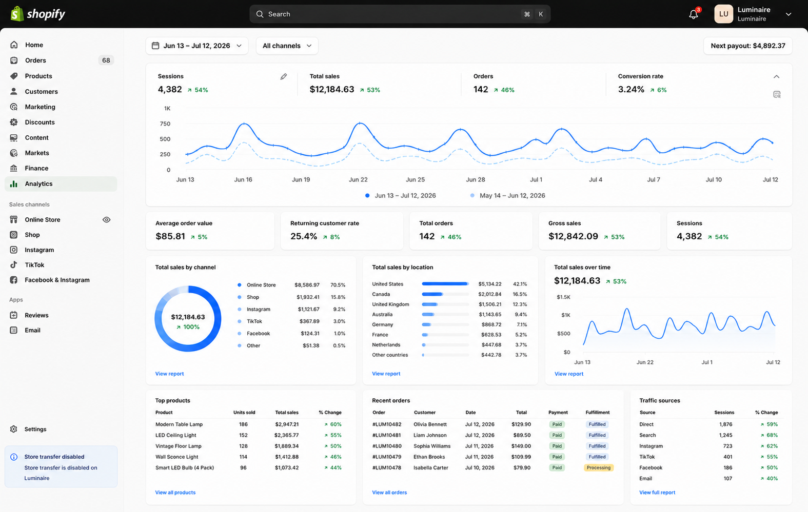 Shopify dashboard screenshot showing $12,184.63 in total sales for Luminaire
