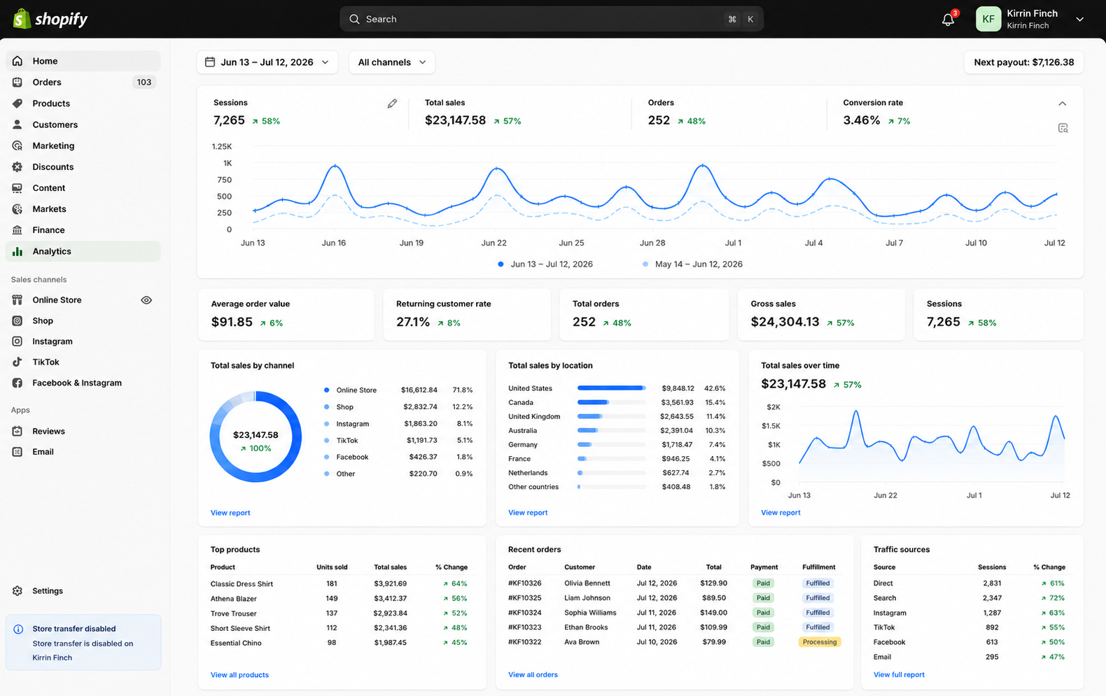 Shopify dashboard screenshot showing $23,147.58 in total sales for Kirrin Finch