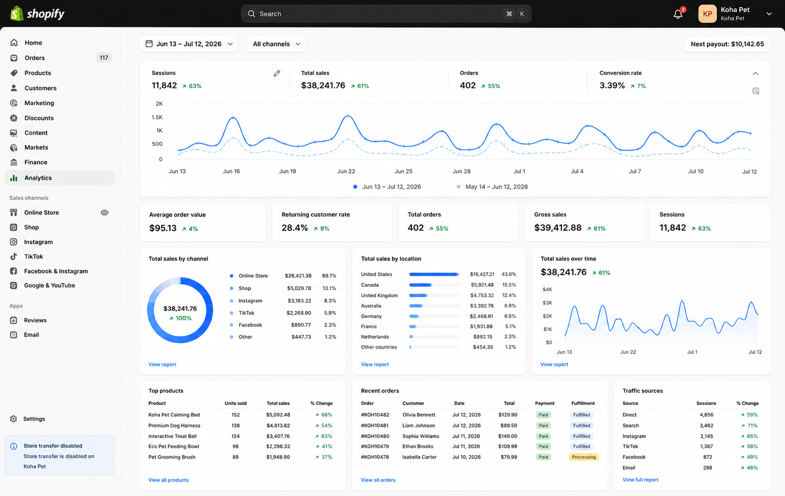 Shopify dashboard screenshot showing $38,241.76 in total sales for Koha Pet